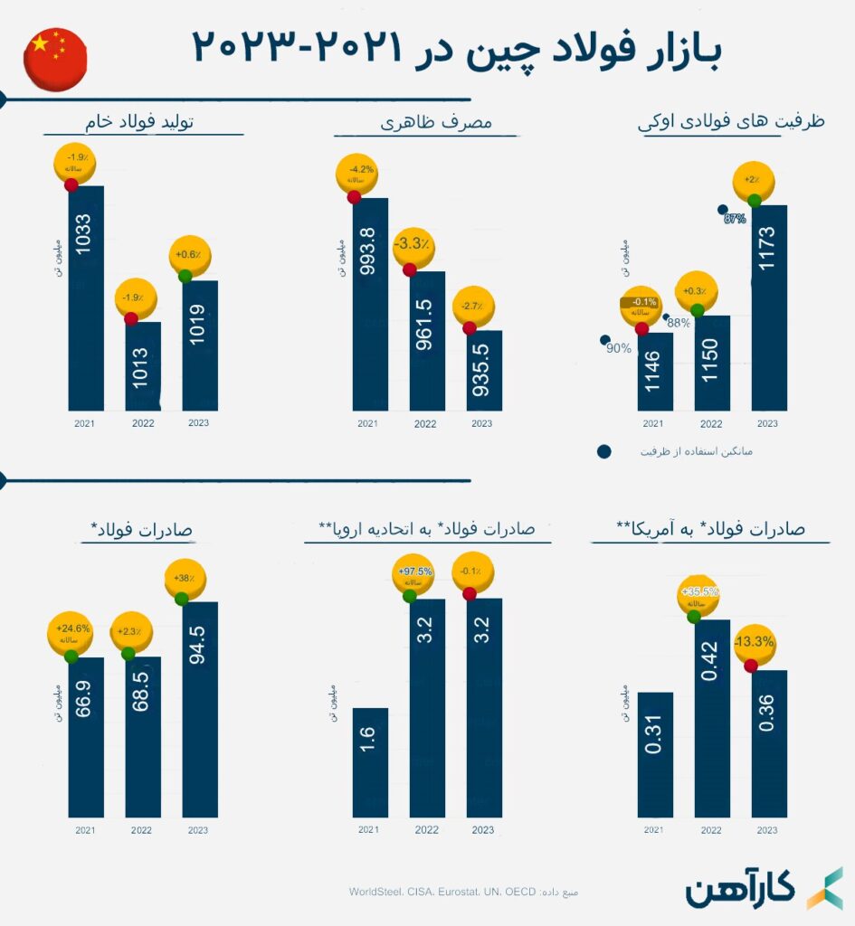 بازار فولاد چین