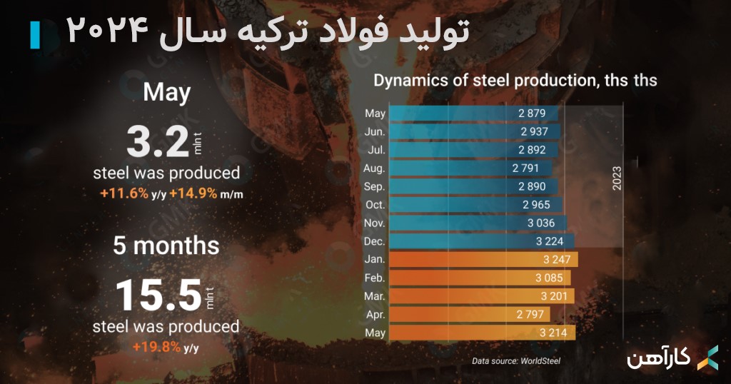 افزایش تولید فولاد ترکیه