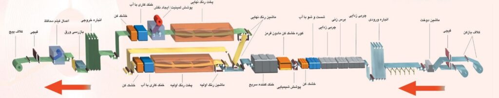 اینفورگرافی خط تولید ورق رنگی فولاد مبارکه