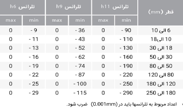 استاندارد تلرانس قطر میلگردهای ساده و صنعتی پیل شده، کشیده شده و سنگ خورده