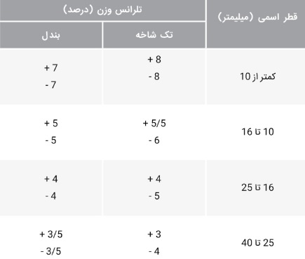 تلرانس وزن میلگرد یزد مطابق استاندارد ملی ایران به شماره ۳۱۳۲