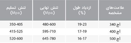 خواص مکانیکی میلگرد آجدار یزد