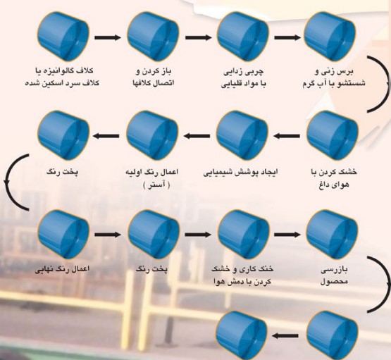 فرآیند تولید ورق رنگی فولاد مبارکه اصفهان