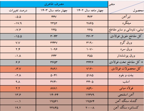 تصویری از اینفوگرافی میزان مصرف محصولات فولادی