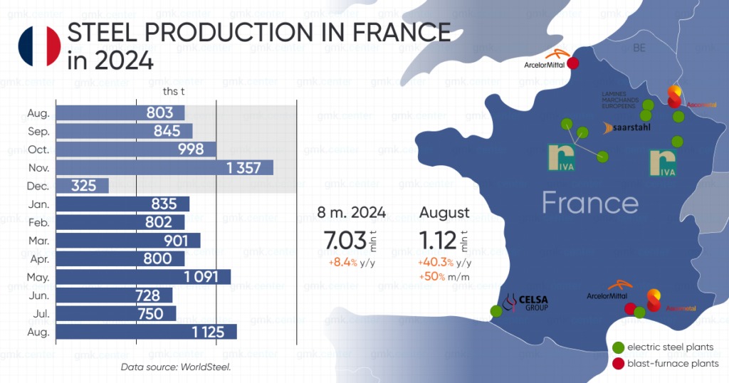 تصویری از اینفوگرافی تولید فولاد در فرانسه