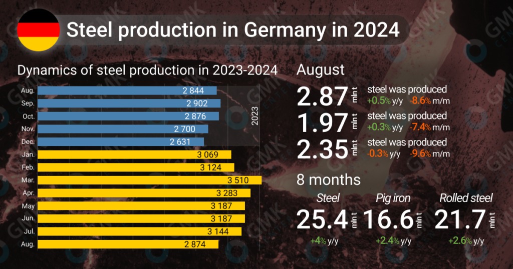 تصویری از آمار تولید آهن خام آلمان