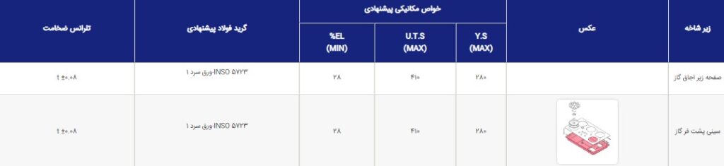 کاربرد ورق روغنی در اجاق گاز