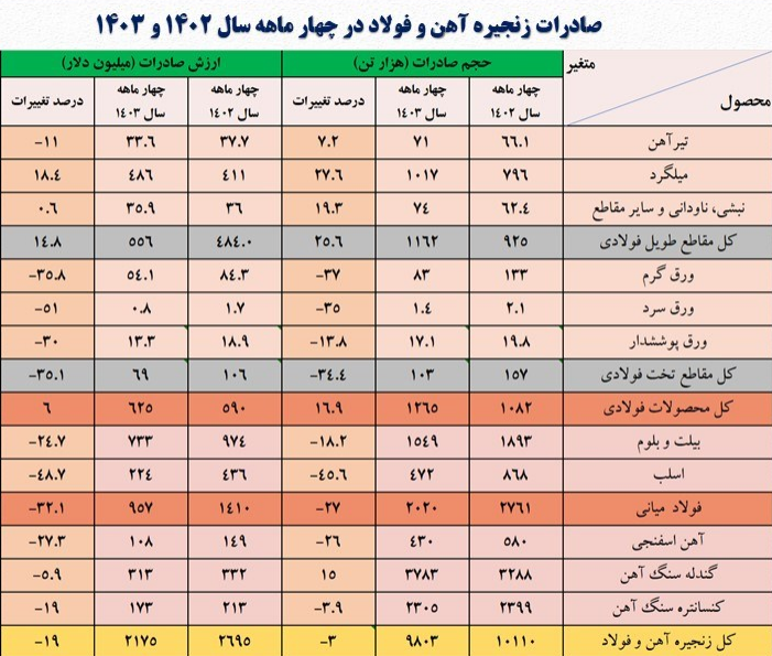 تصویری از صادرات محصولات فولادی در چهار ماهه نخست سال ۱۴۰۳