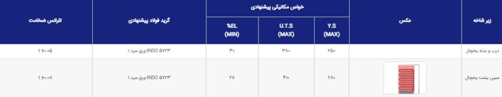 کاربرد ورق روغنی در یخچال سازی