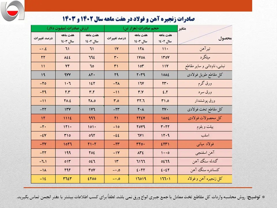 جدول آمار صادرات فولاد ایران در ۷ ماهه ابتدای سال ۱۴۰۳