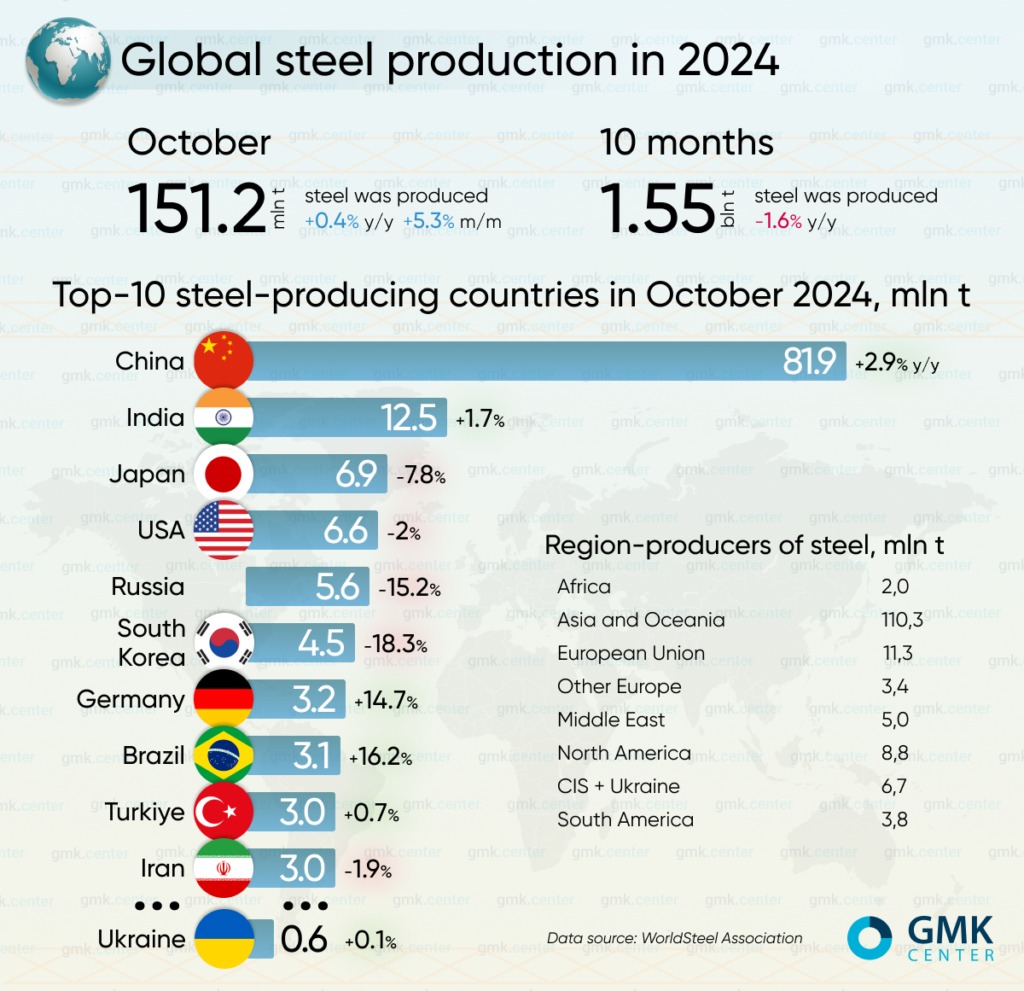 اینفوگرافی از تولید جهانی فولاد در ماه اکتبر ۲۰۲۴