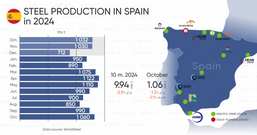 اینفوگرافی تولید فولاد اسپانیا