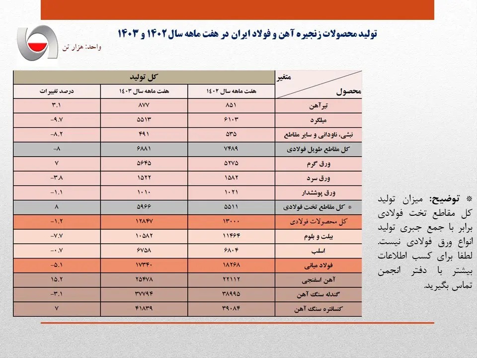 جدول آمار تولید فولاد کشور در هفت ماهه نخست