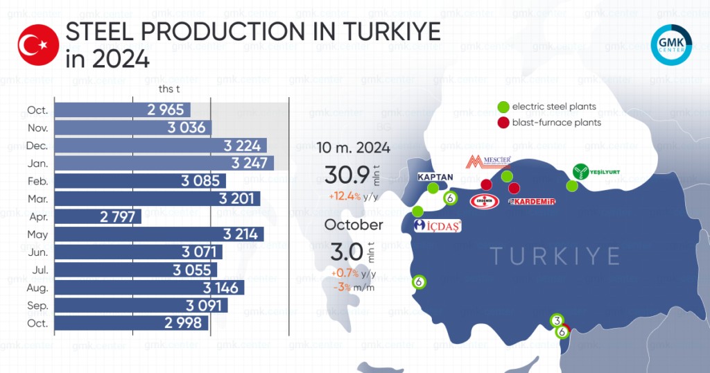 اینفوگرافی تولید فولاد ترکیه در ماه اکتبر