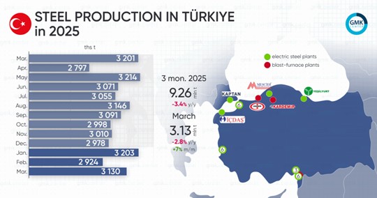 آمار تولید فولاد ترکیه در ماه مارس 2025