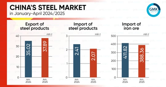 صادرات فولاد چین در ماه آوریل 2025