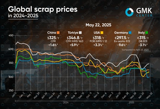 قیمت جهانی آهن قراضه در ماه می 2025