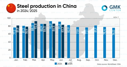 کاهش تولید فولاد چین در سال 2025