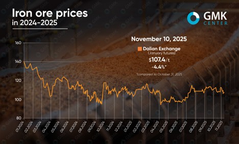 تحلیل قیمت سنگ آهن در نوامبر ۲۰۲۵