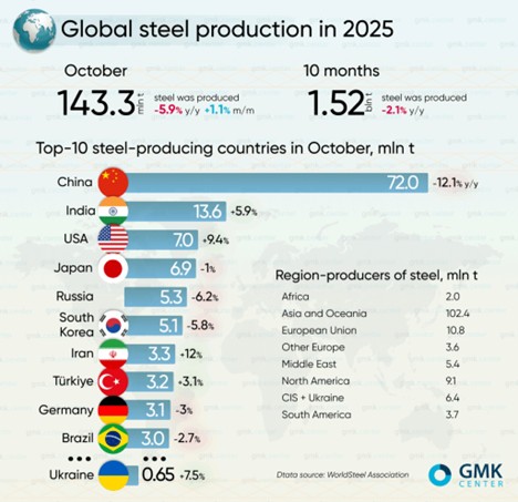 تولید جهانی فولاد در اکتبر ۲۰۲۵ | ایران به جایگاه هفتم دنیا رسید