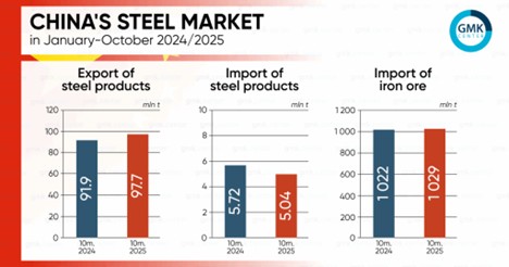 رشد صادرات فولاد چین در ۱۰ ماهه ۲۰۲۵