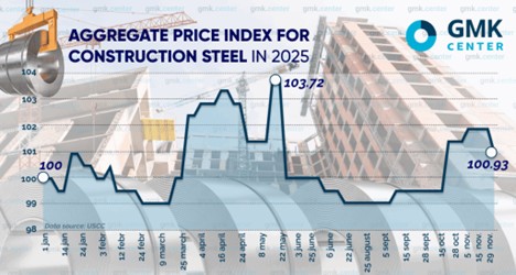 تحلیل قیمت محصولات فولادی اوکراین | نوسانات جزئی در ماه نوامبر 2025