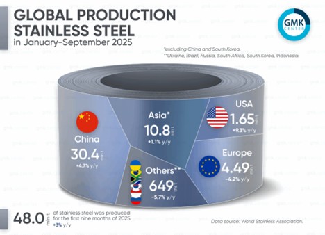 رشد 3 درصدی تولید جهانی فولاد ضد زنگ در 9 ماهه ۲۰۲۵