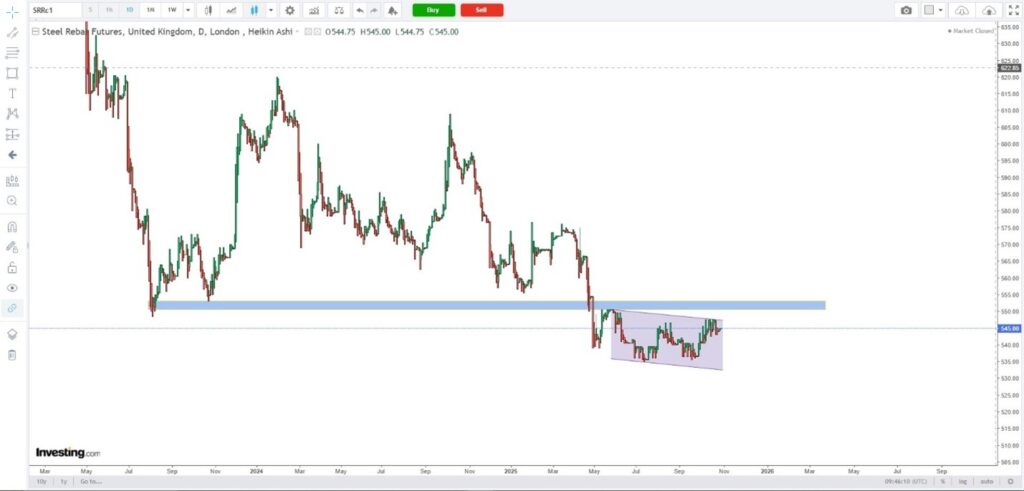 تحلیل هفتگی قیمت جهانی میلگرد