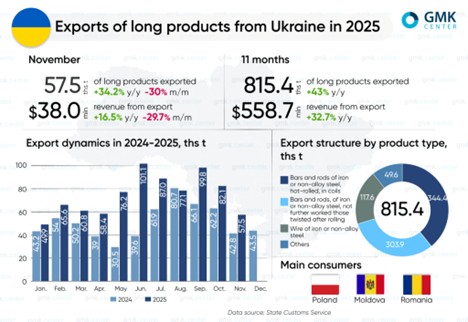 رشد ۴۳ درصدی صادرات محصولات فولادی اوکراین در سال ۲۰۲۵