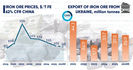 چشمانداز بازار سنگ آهن اوکراین در سال ۲۰۲۶