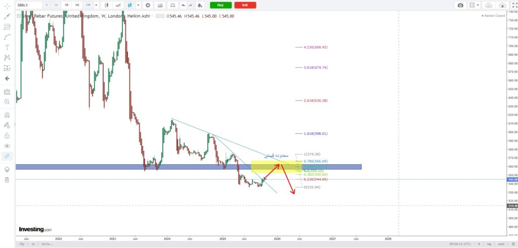 تحلیل هفتگی قیمت جهانی میلگرد