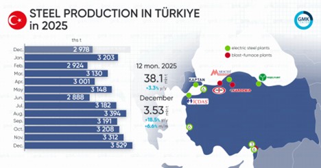 رشد ۳.۳ درصدی تولید فولاد ترکیه در سال ۲۰۲۵ | کاهش ۴.۶ درصدی تولید چدن