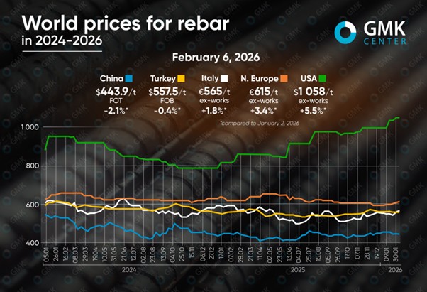 تحلیل نوسانات قیمت میلگرد در ابتدای سال 2026 | بررسی بازار ترکیه، اروپا، آمریکا و چین