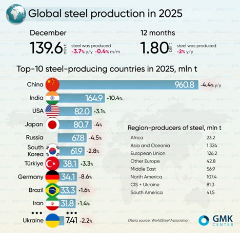 تولید جهانی فولاد در سال ۲۰۲۵ | کاهش ۲ درصدی و تداوم سلطه چین