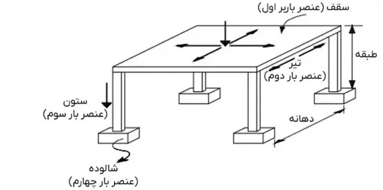 انواع فونداسیون عمیق